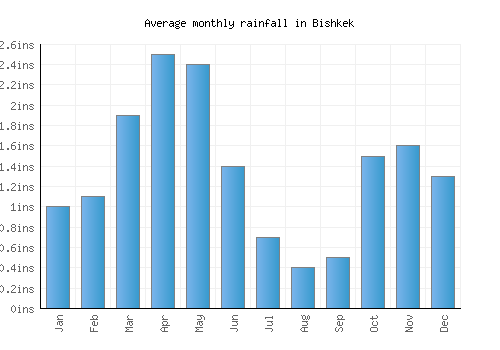 Bishkek monthly rainfall chart (inches)