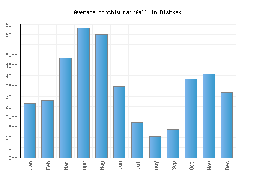 Bishkek monthly rainfall chart (mm)