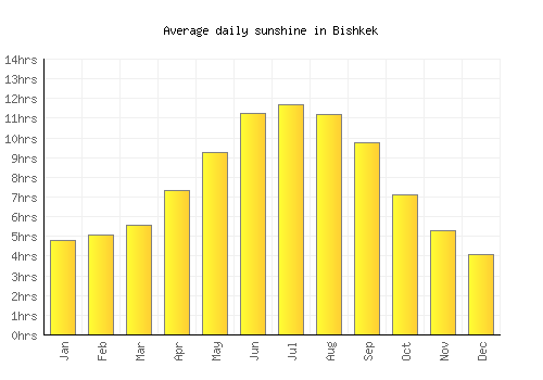 Bishkek average daily sunshine chart