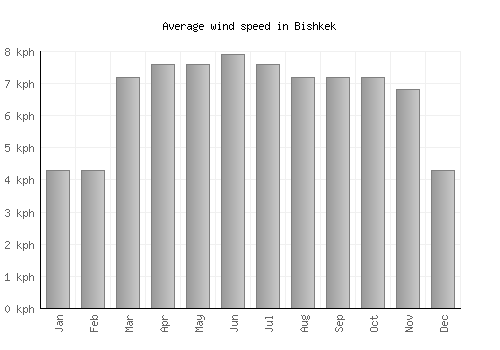 Bishkek average winspeed by month (km/h)