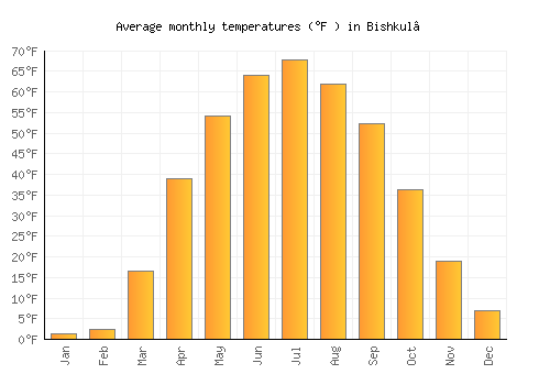 Bishkul’ average temperature chart (Fahrenheit)