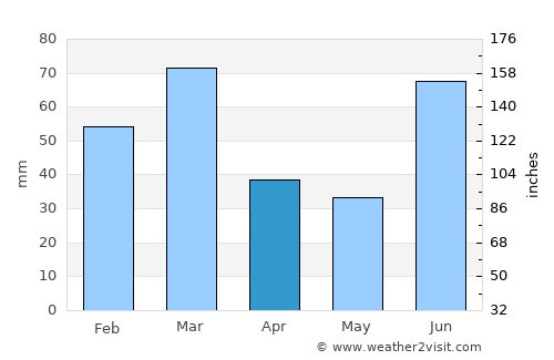Bishnāh average rain in April