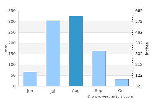 Bishnāh average rain in August