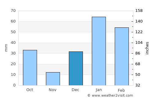 Bishnāh average rain in December