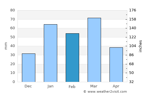 Bishnāh average rain in February