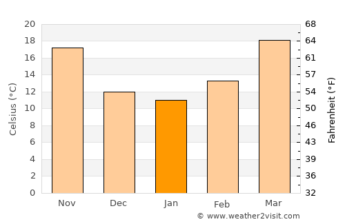 Bishnāh average temperature in January
