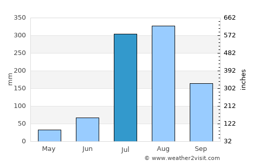 Bishnāh average rain in July