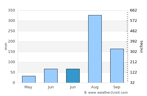 Bishnāh average rain in June