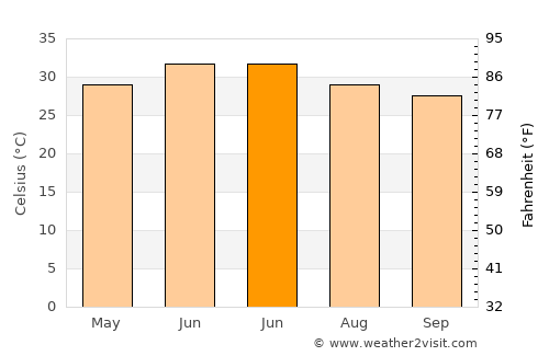 Bishnāh average temperature in June