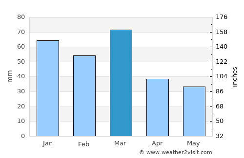 Bishnāh average rain in March