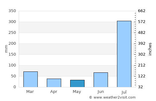 Bishnāh average rain in May