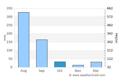 Bishnāh average rain in October