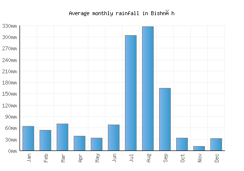 Bishnāh monthly rainfall chart (mm)