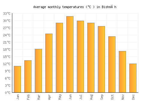 Bishnāh average temperature chart (Celsius)