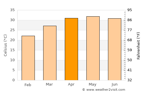 Bishnupur average temperature in April