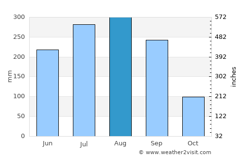 Bishnupur average rain in August