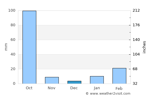 Bishnupur average rain in December