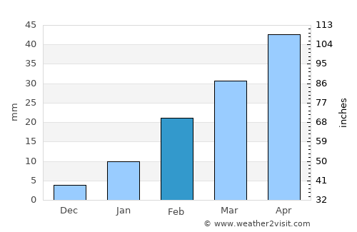 Bishnupur average rain in February