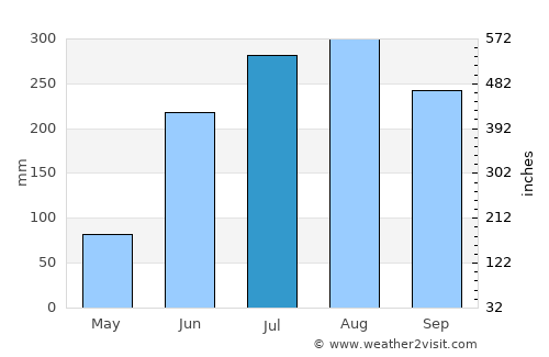 Bishnupur average rain in July