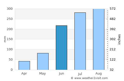 Bishnupur average rain in June
