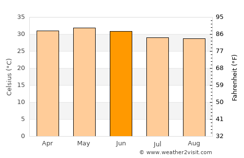 Bishnupur average temperature in June