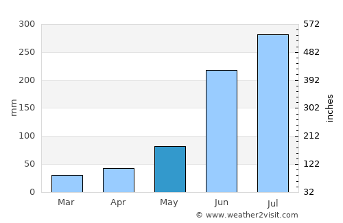 Bishnupur average rain in May