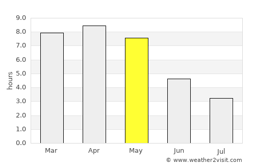 Bishnupur average rain in May