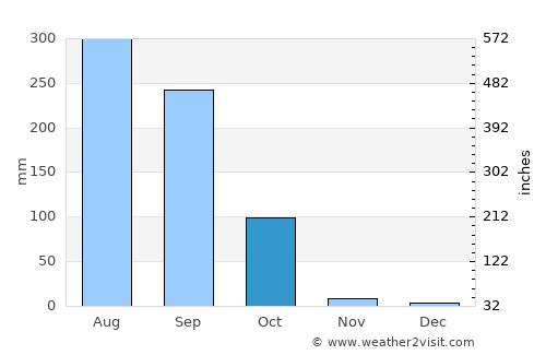 Bishnupur average rain in October