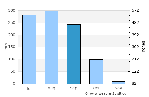 Bishnupur average rain in September