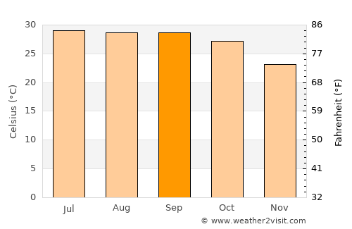 Bishnupur average temperature in September