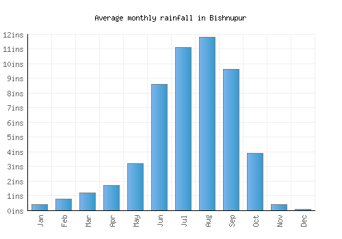Bishnupur monthly rainfall chart (inches)