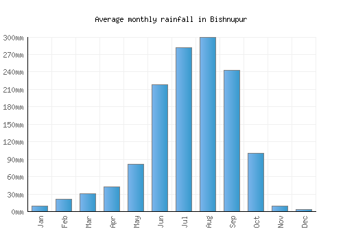 Bishnupur monthly rainfall chart (mm)