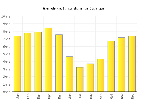Bishnupur average daily sunshine chart