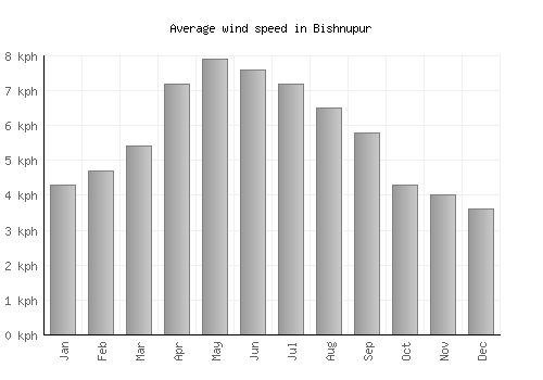Bishnupur average winspeed by month (km/h)