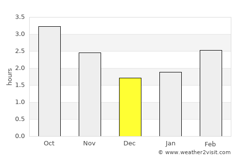 Bishop Auckland average rain in December