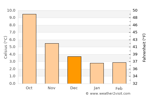 Bishop Auckland average temperature in December