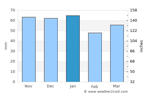 Bishop Auckland average rain in January