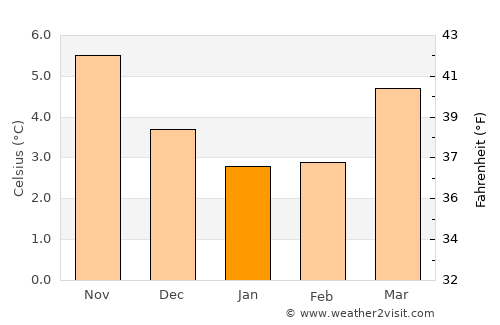 Bishop Auckland average temperature in January