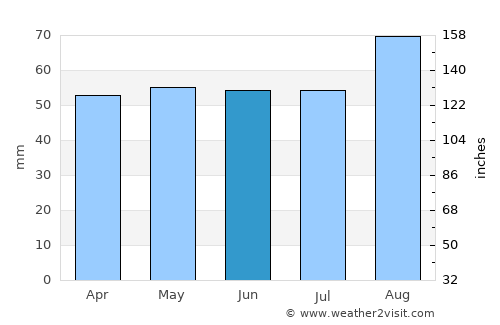 Bishop Auckland average rain in June