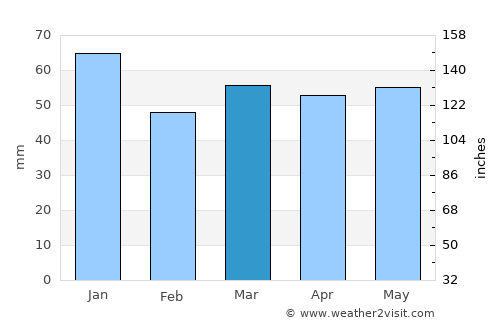Bishop Auckland average rain in March