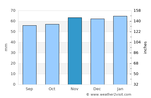 Bishop Auckland average rain in November