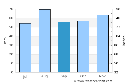 Bishop Auckland average rain in September