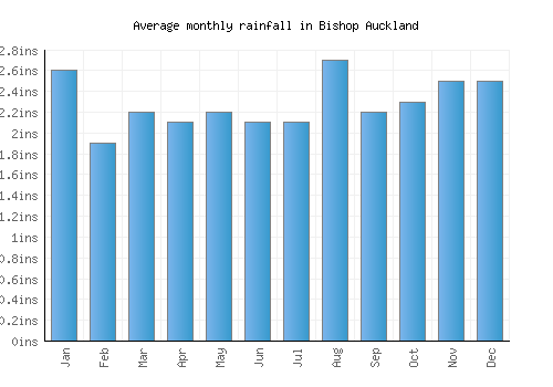 Bishop Auckland monthly rainfall chart (inches)