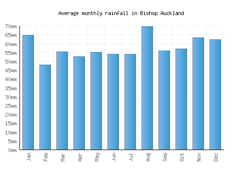 Bishop Auckland monthly rainfall chart (mm)
