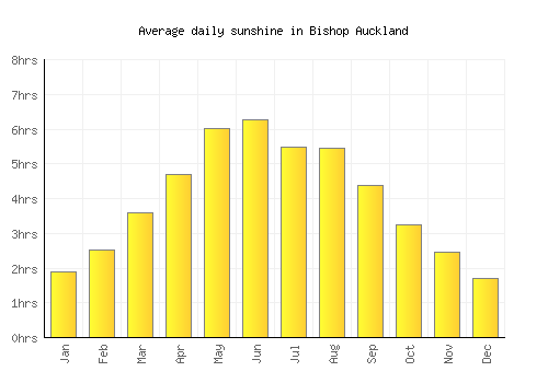 Bishop Auckland average daily sunshine chart