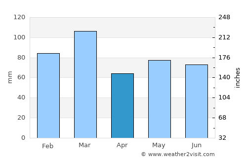 Bishopbriggs average rain in April