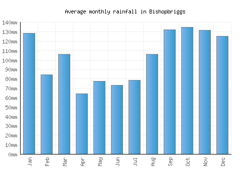 Bishopbriggs monthly rainfall chart (mm)
