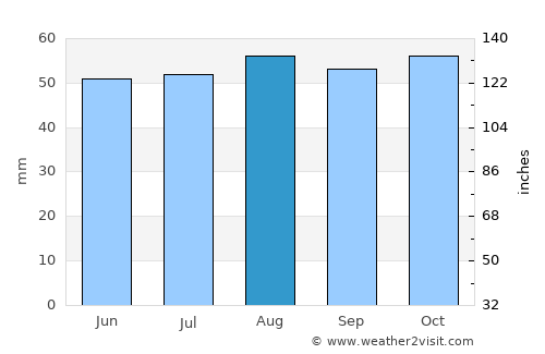 Bishops Stortford average rain in August