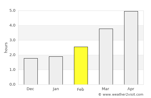 Bishops Stortford average rain in February