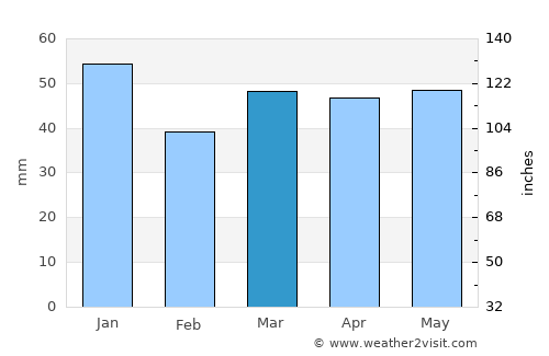 Bishops Stortford average rain in March